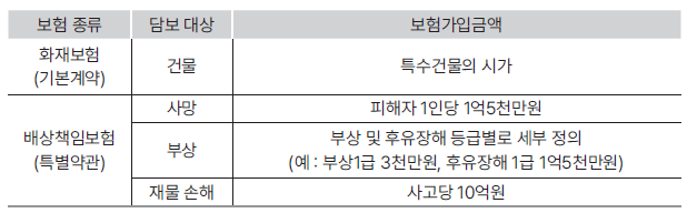 특약부화재보험의 가입금액