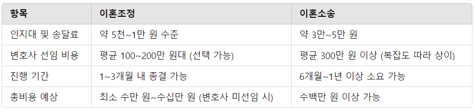 소송이혼과 조정이혼의 비용차이 표