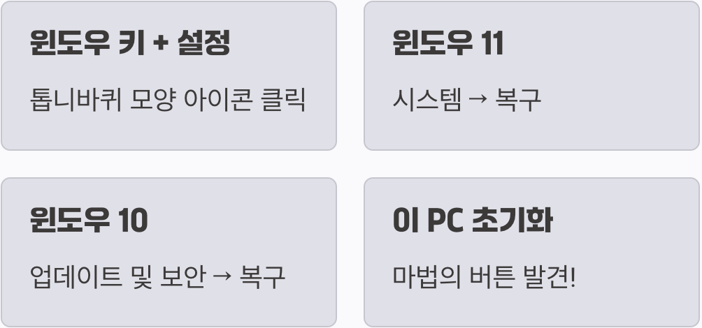 마법의 버튼을 찾아서, '이 PC 초기화'