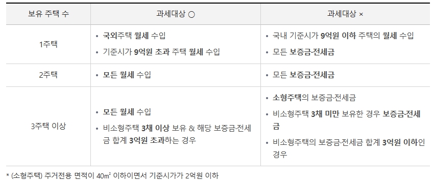 주택임대사업사-과세대상