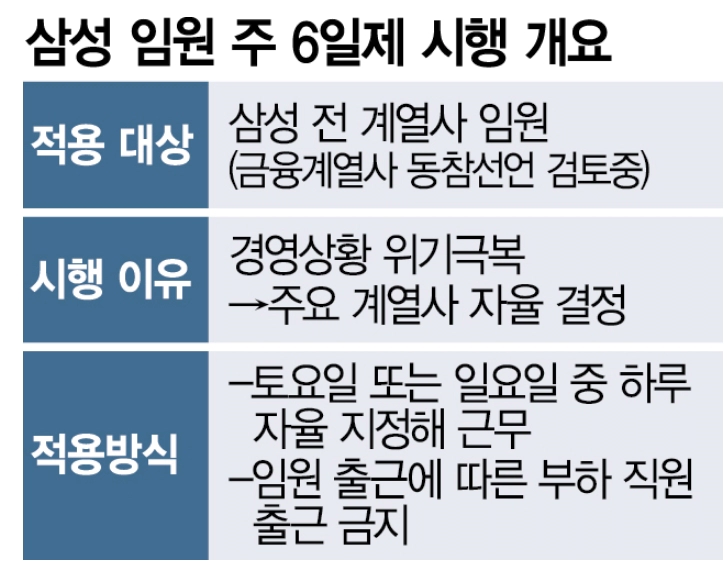 삼성 비상경영 주6일 출근 이유