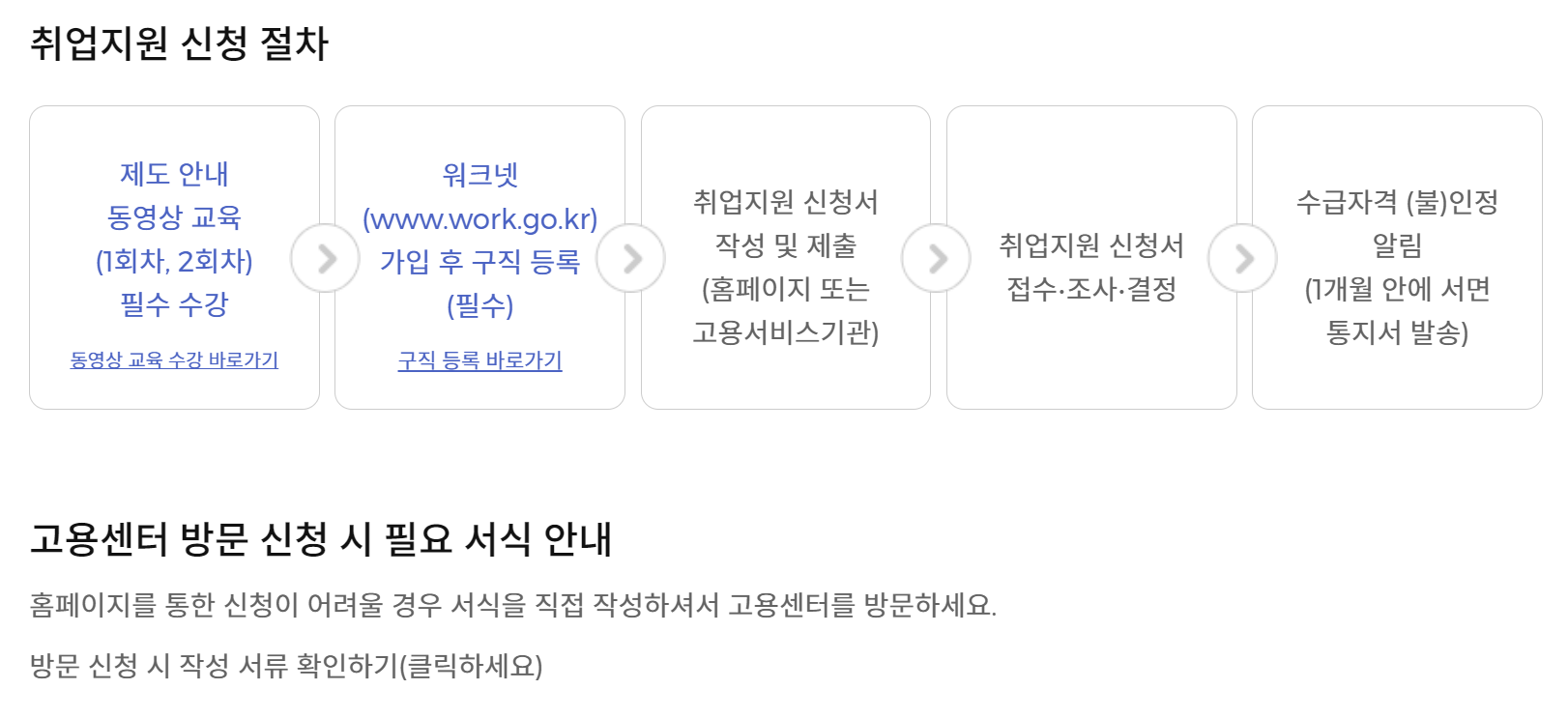 취업지원 신청 절차