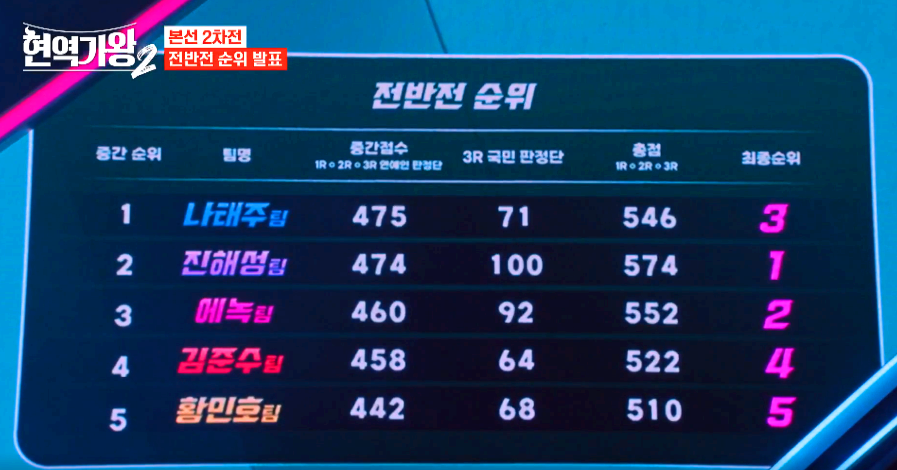 현역가왕 2 6회