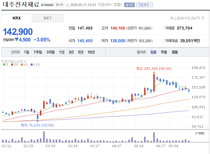 대주전자재료 주식 차트 2026-05-13 15:00
