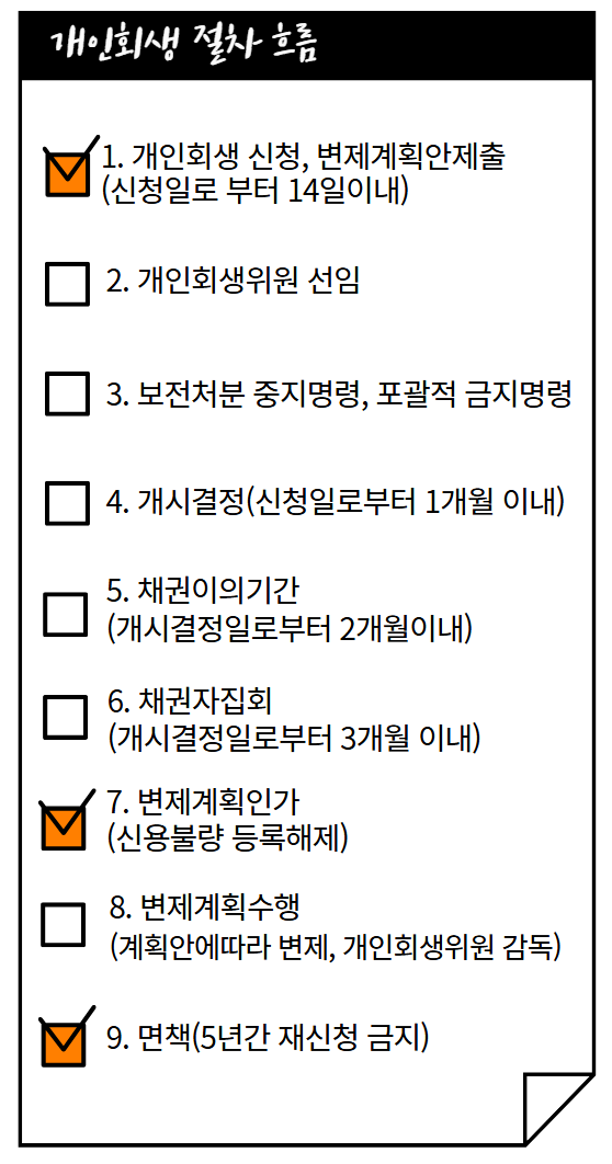 개인회생 개시결정 절차