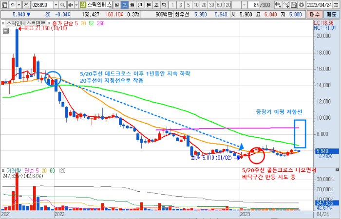 4월 25일 스틱인베스트먼트 주가 주봉 차트 분석