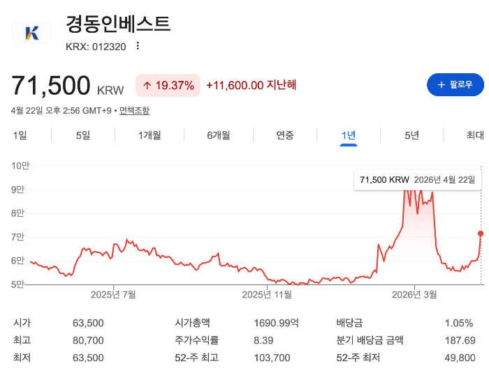 경동인베스트 주가