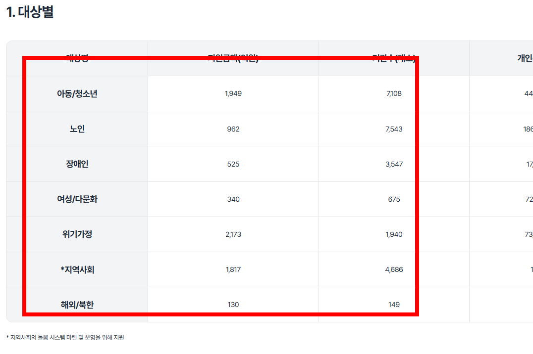 사랑의 열매 온라인 배분신청 사이트 방법