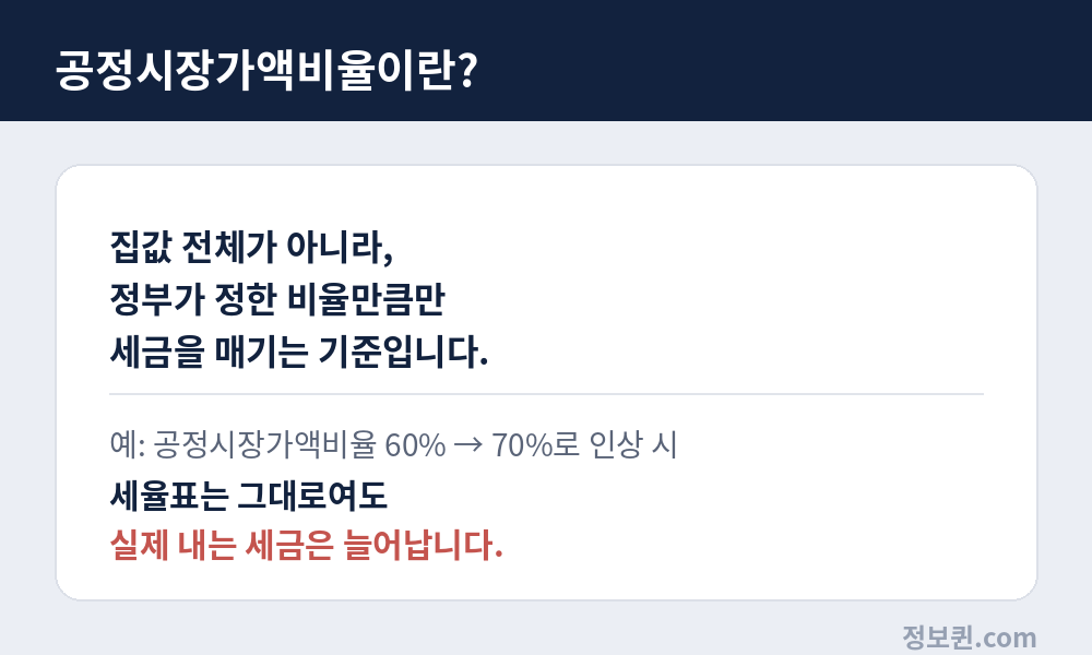 공정시장가액 비율기준