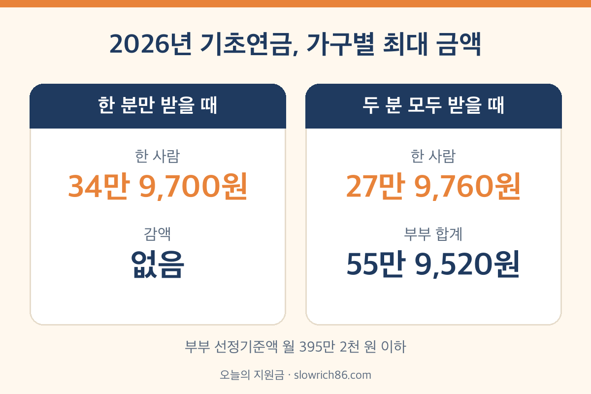 기초연금 부부 1인 수급 34만 9700원 부부 2인 수급 27만 9760원 비교
