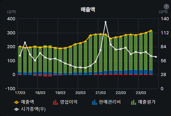 한국종합기술 실적 차트