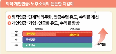 국민연금 개혁안 퇴직연금 관련 인포그래픽 / 출처.보건복지부