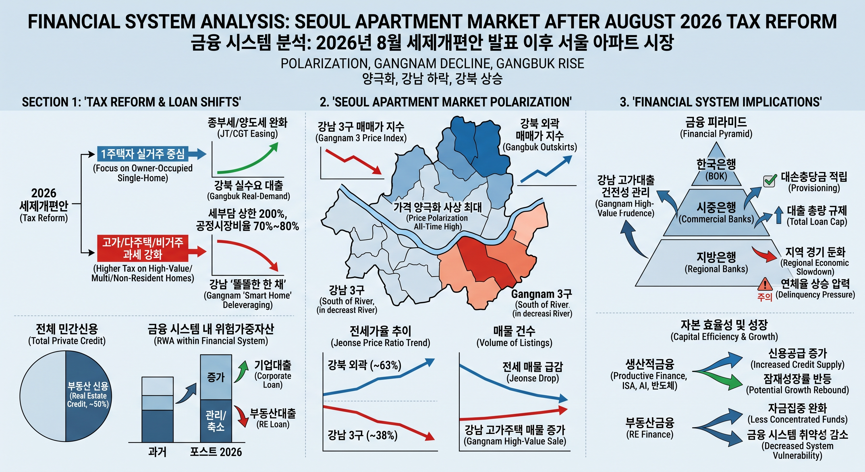 2026년 8월 세제개편안 발표 이후 서울 아파트 양극화 현상과 강남 하락&middot;강북 상승에 대한 금융 시스템 시각의 분석