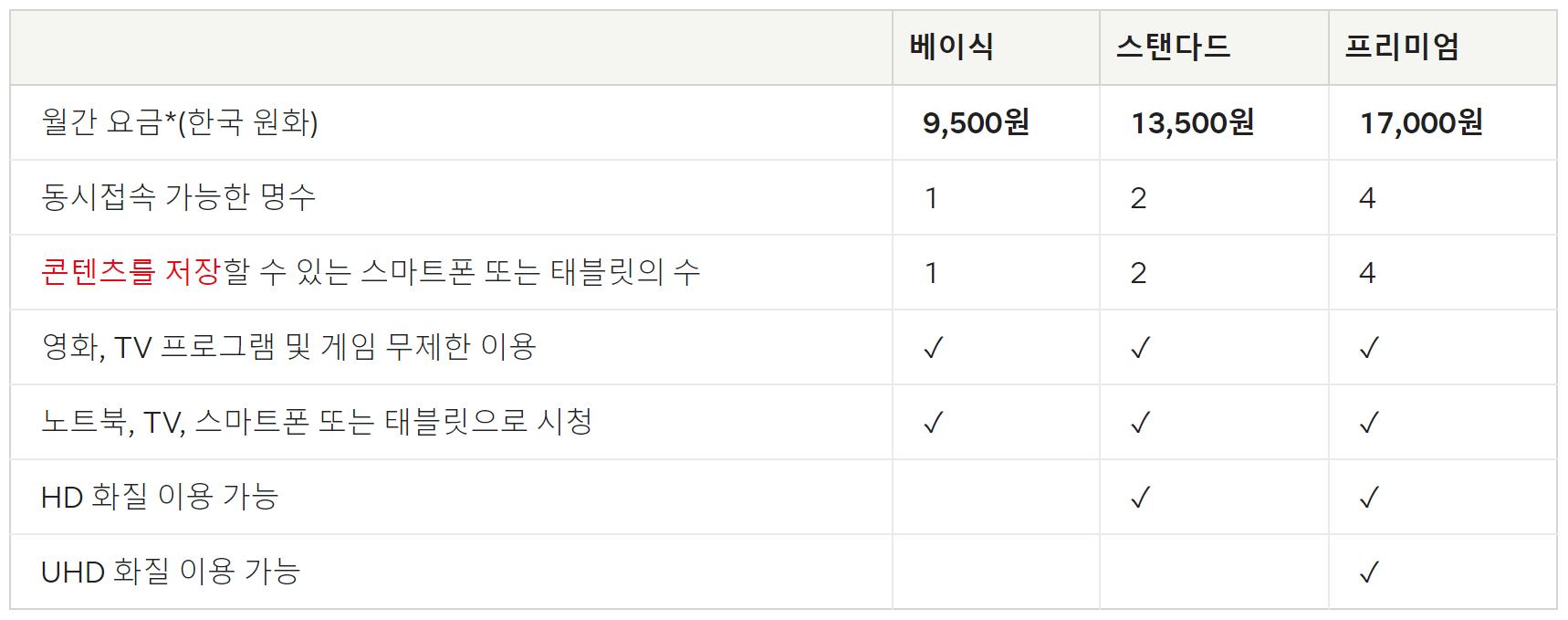 넷플릭스 요금제