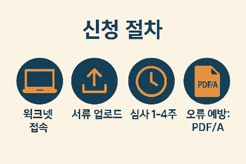 국민취업지원제도 신청 절차는 워크넷 접속, 서류 업로드, 1~4주 심사, PDF/A 형식 오류 예방 단계로 구성된 절차 안내 이미지