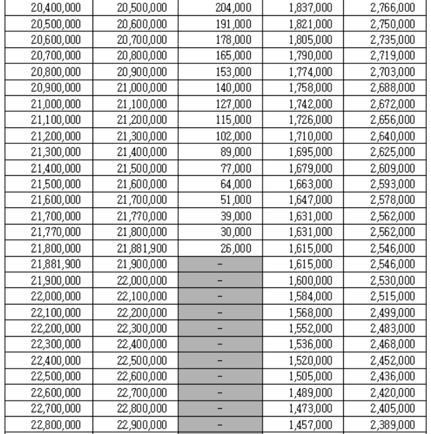 근로장려금 지원 지급금액 계산 산정표