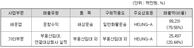 흥아해운 주요제품별 매출 현황