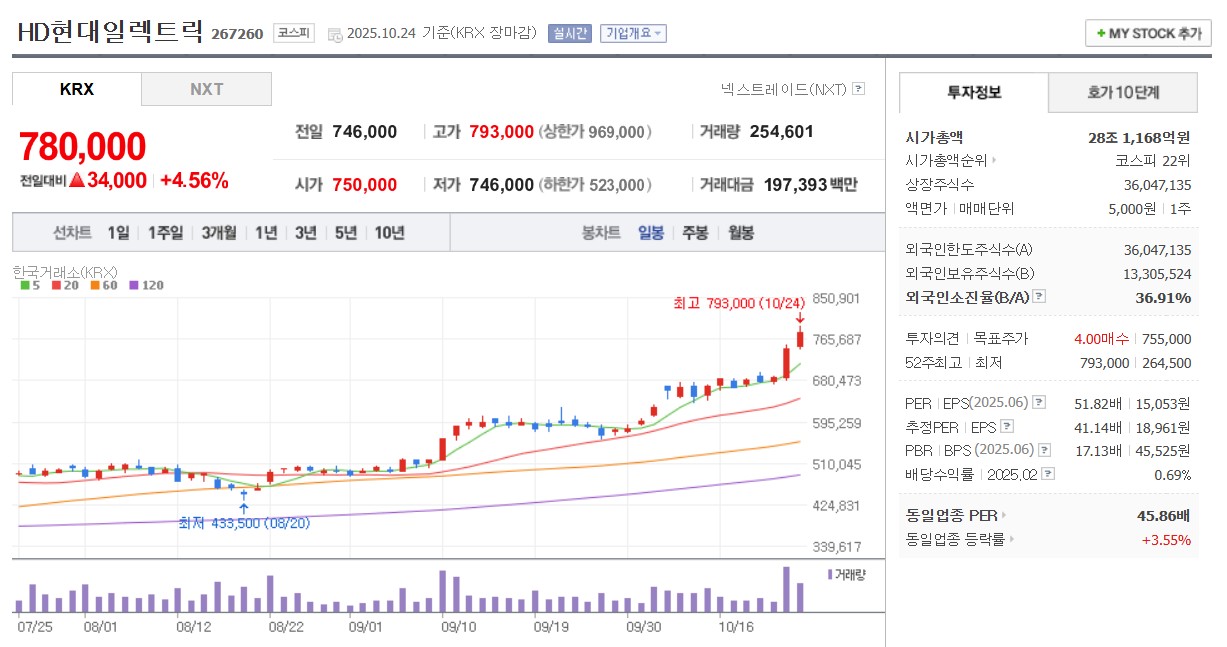 HD현대일렉트릭 일봉 차트