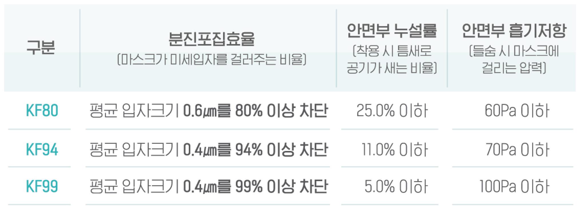 보건용 마스크 KF등급 구분