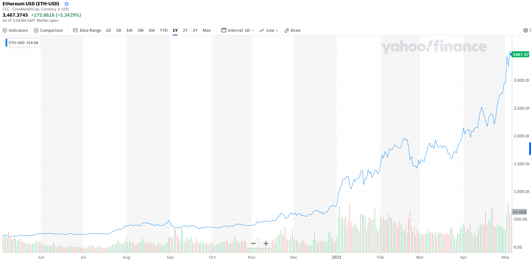 price change graph of Ethereum for last 1 year from Yahoo Finance