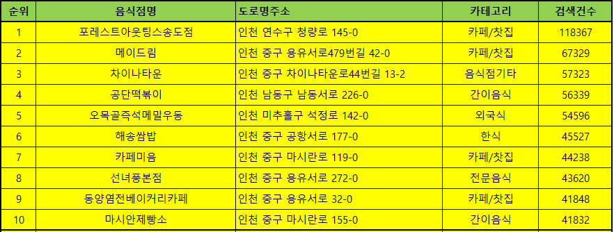 인천맛집 방문순위 TOP50