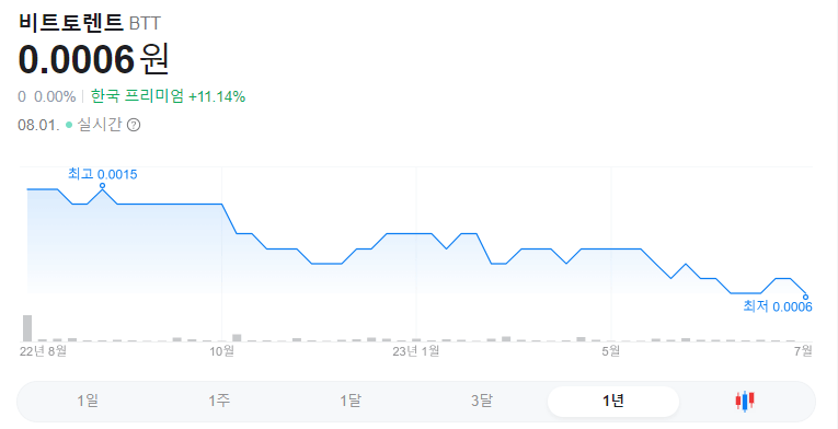 비트토렌트 1년 그래프입니다.