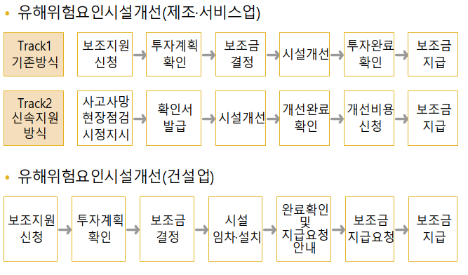유해위험요인시설개선