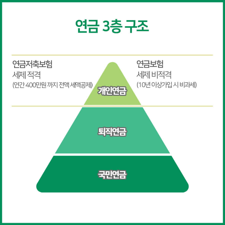국민연금·개인연금