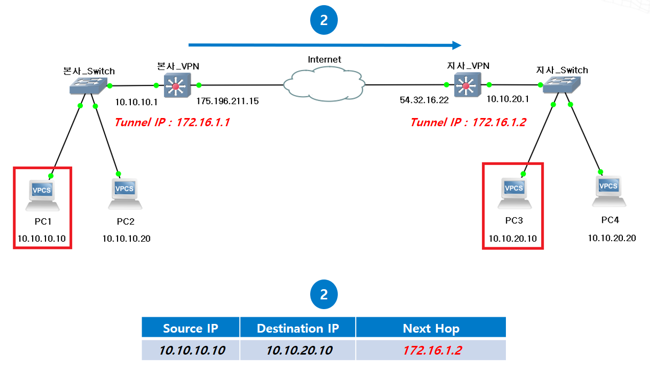 패킷 전달 과정