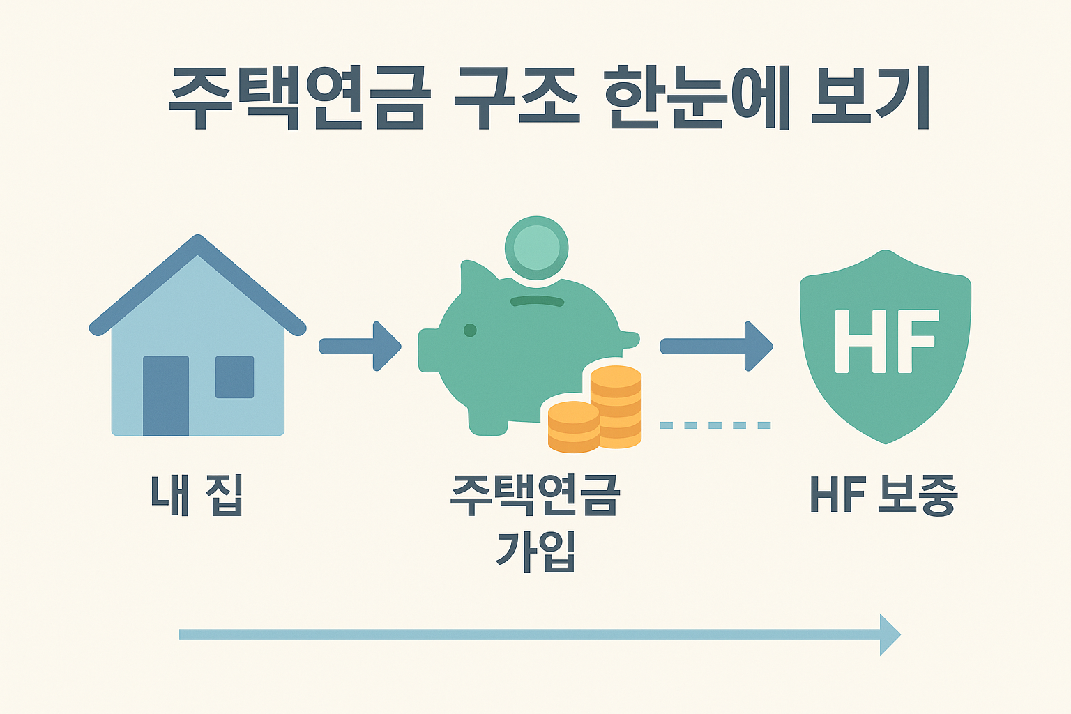 주택연금 구조 한눈에 보기