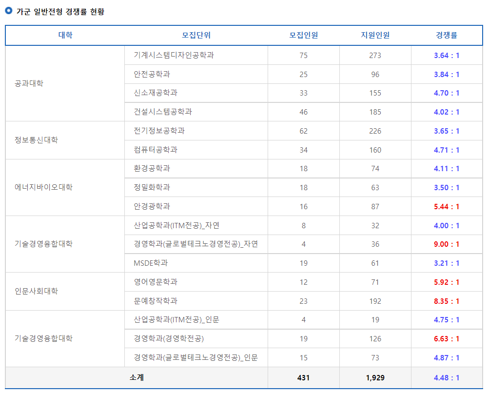 2023학년도 국립 서울과학기술대학교 가군 일반전형 경쟁률 현황