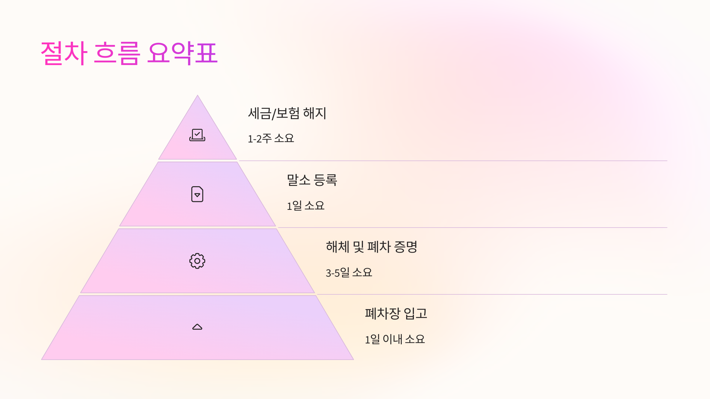 🛠 절차 흐름 요약표