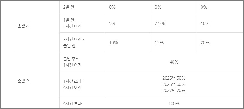 대전 고속버스터미널 시간표