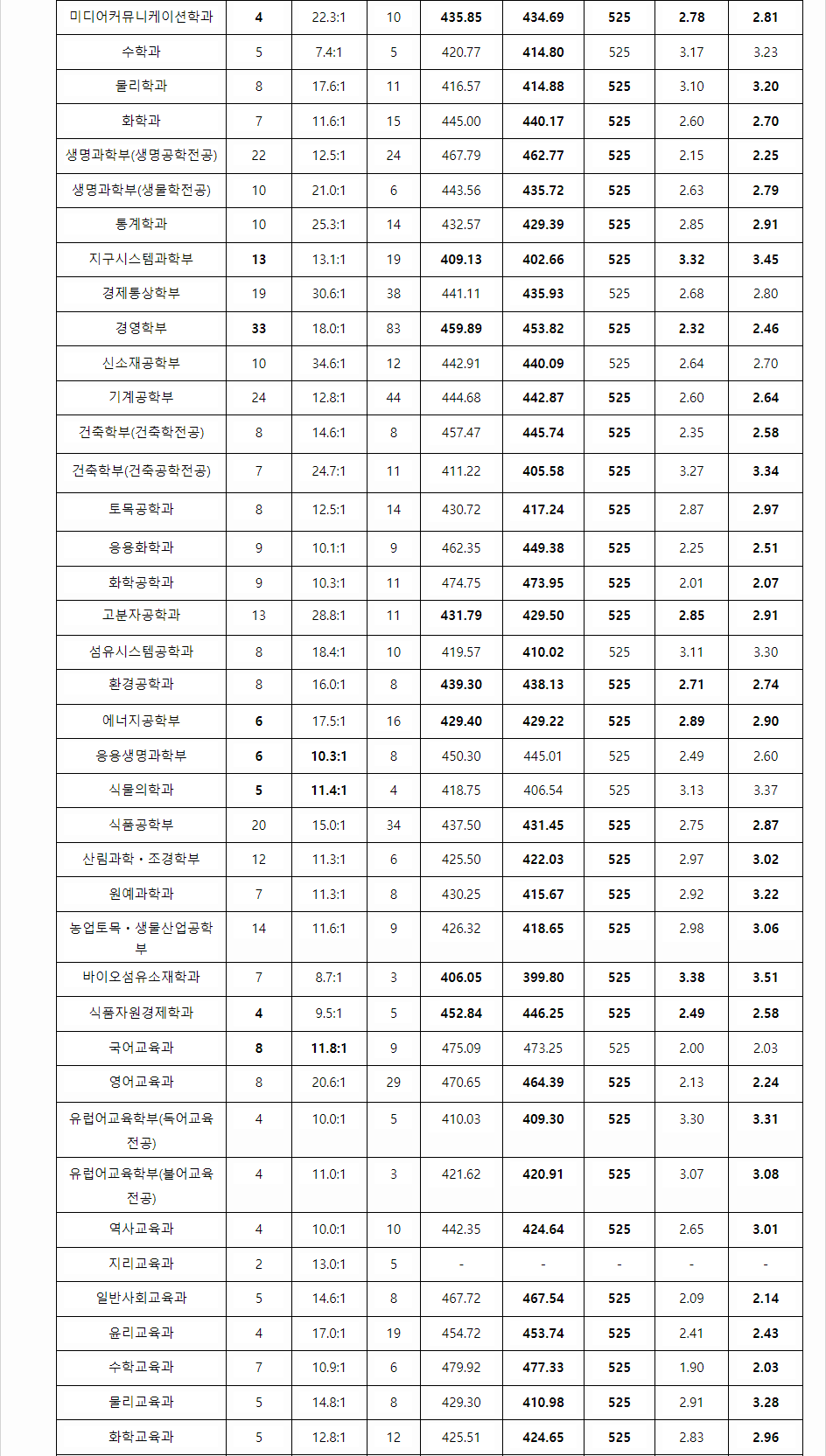 2023학년도 경북대학교 학생부교과전형 전형 결과
