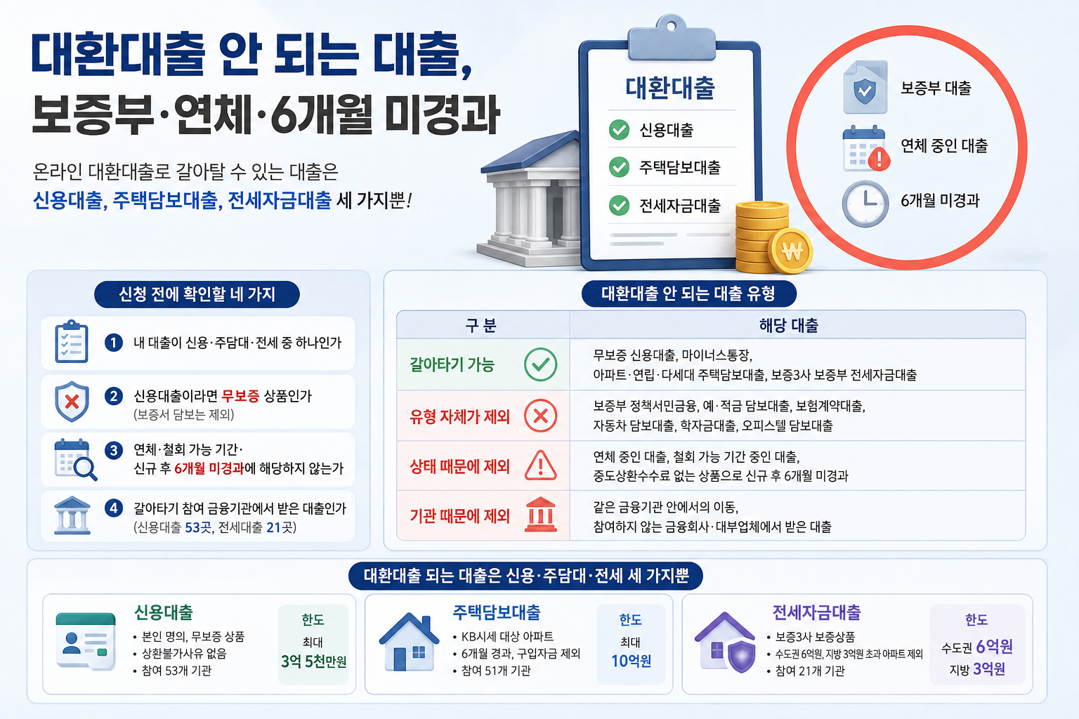 대환대출 안 되는 대출, 보증부·연체·6개월 미경과