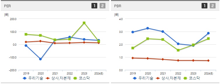 우리기술 주가 PER PBR 지표
