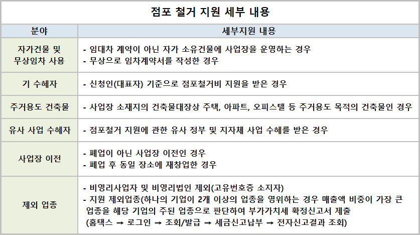 점포-철거-지원-세분내용을-표로-나타낸-사진
