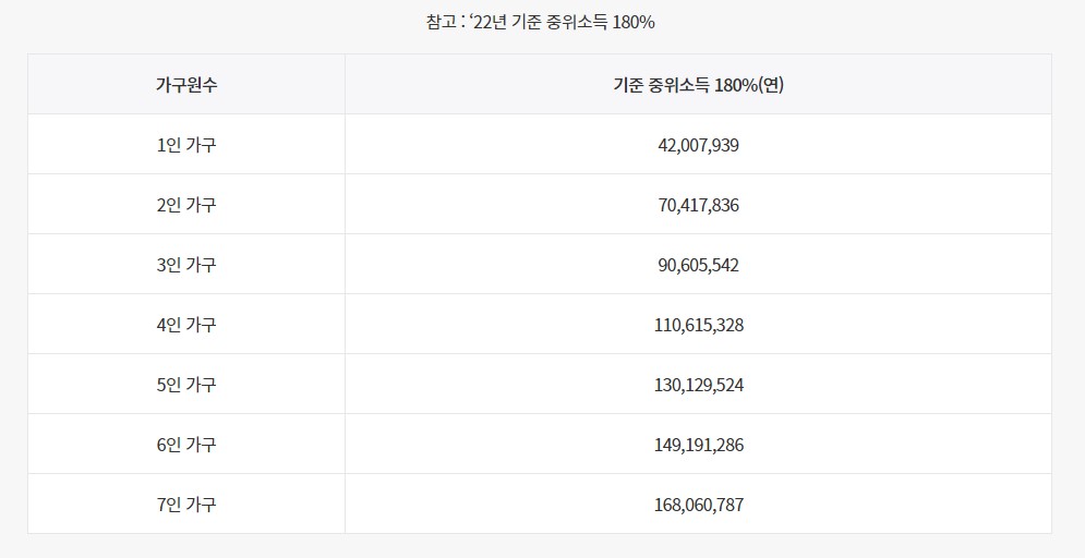 중위소득 180% 표