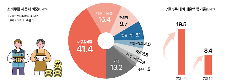 민생회복쿠폰 관련 사진