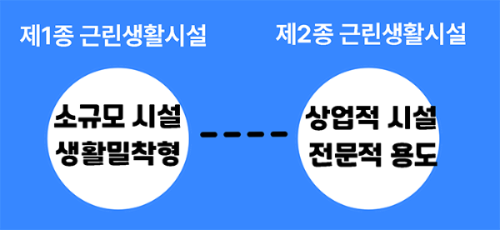 제1종과 제2종 근생의 차이점 설명하는 그림