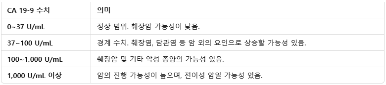 암 표지자 CA 19-9 수치 종양 표지자