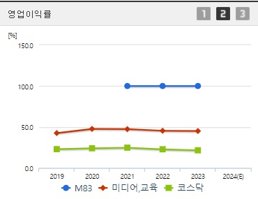 M83 영업이익률 (0902)