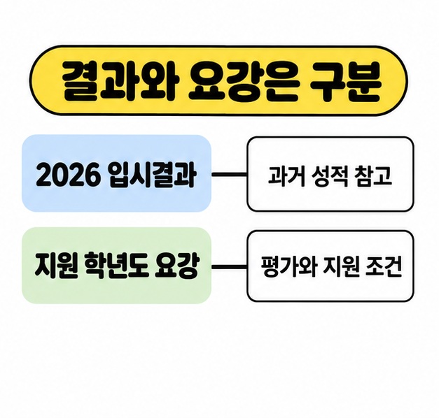 2026 입시결과는 과거 성적 참고에 지원 학년도 요강은 평가와 지원 조건에 대응시킨 자료 구분 도식