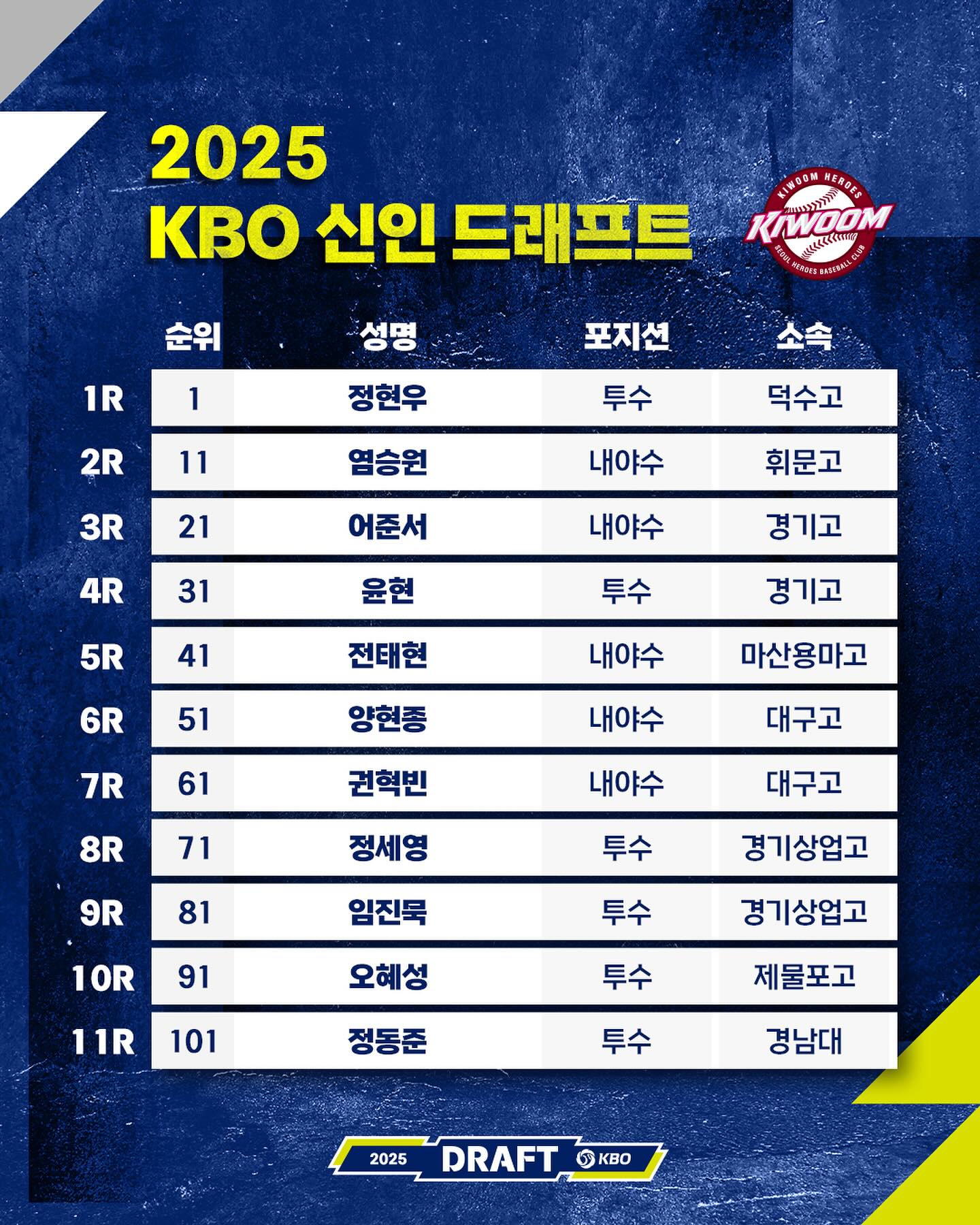 2025 KBO 신인드래프트 팀별 뽑힌 선수들