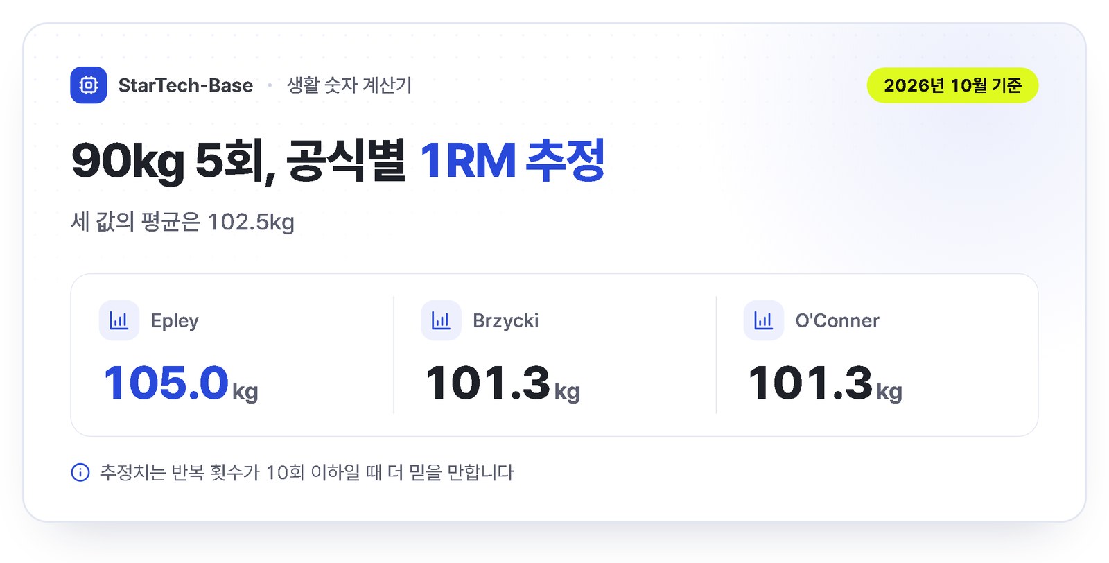 90kg 5회 기록의 Epley, Brzycki, O'Conner 공식별 1RM 추정값