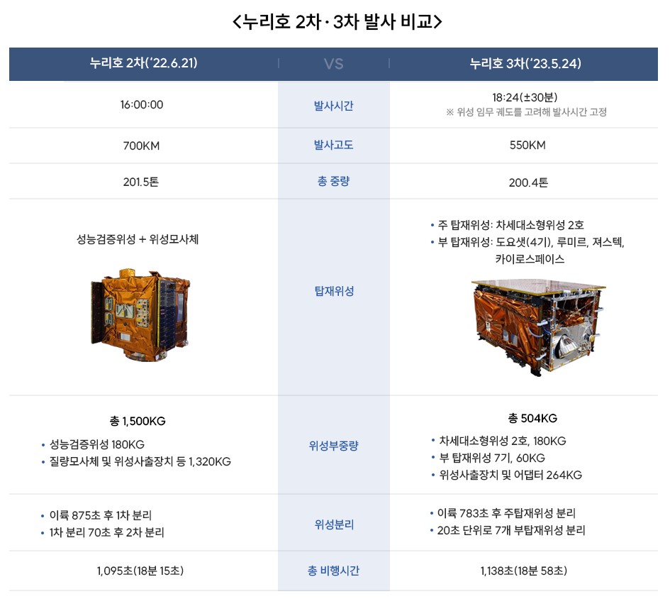누리호 2차 3차 발사 비교이미지