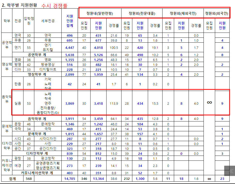 서울예대-실용음악과-경쟁률-수시
