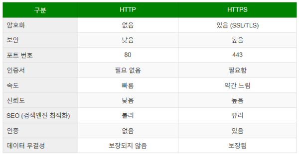 HTTP 와 HTTPS 차이점