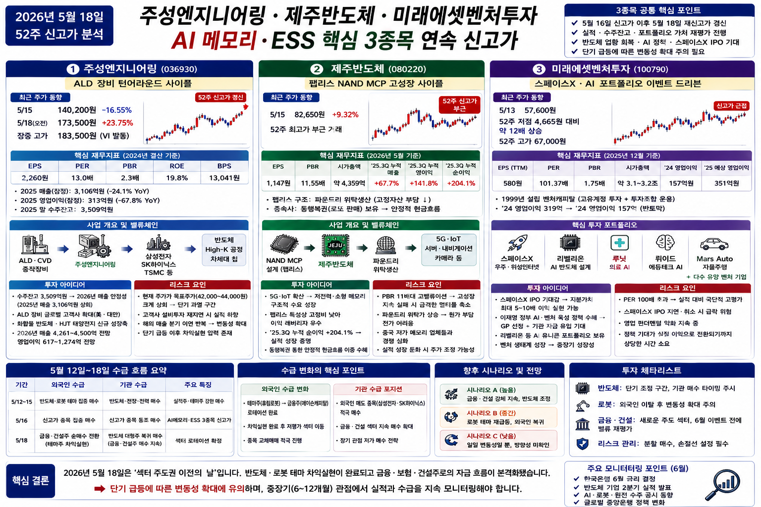 2026년 5월 18일 관심 종목 분석