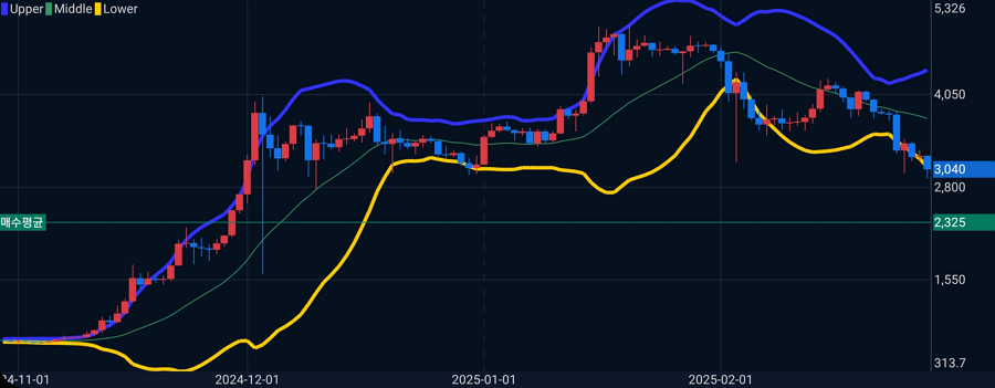 볼린저 밴드(Bollinger Bands)